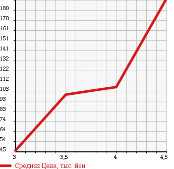 Аукционная статистика: График изменения цены VOLKSWAGEN Фольксваген  GOLF PLUS Гольф Плюс  2008 в зависимости от аукционных оценок