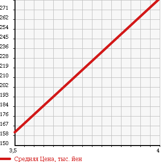 Аукционная статистика: График изменения цены VOLKSWAGEN Фольксваген  GOLF Гольф  2010 1190 1KCBZ TSI TREND LINE в зависимости от аукционных оценок