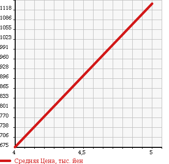 Аукционная статистика: График изменения цены VOLKSWAGEN Фольксваген  GOLF Гольф  2015 1190 AUCJZ LOUNGE в зависимости от аукционных оценок