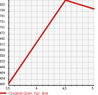 Аукционная статистика: График изменения цены VOLKSWAGEN Фольксваген  GOLF Гольф  2013 1190 AUCJZ TSI COMFORT LINE B MTECH NOROJI- в зависимости от аукционных оценок