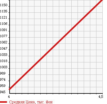 Аукционная статистика: График изменения цены VOLKSWAGEN Фольксваген  GOLF Гольф  2015 1190 AUCJZ VARIANT LOUNGE в зависимости от аукционных оценок