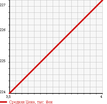 Аукционная статистика: График изменения цены VOLKSWAGEN Фольксваген  GOLF Гольф  2010 1200 1KCBZ в зависимости от аукционных оценок