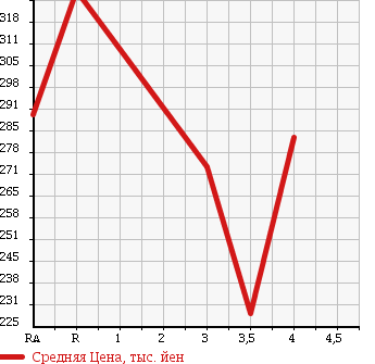 Аукционная статистика: График изменения цены VOLKSWAGEN Фольксваген  GOLF Гольф  2011 1200 1KCBZ в зависимости от аукционных оценок