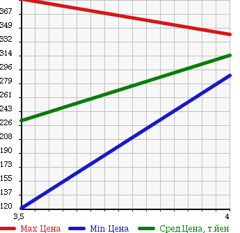 Аукционная статистика: График изменения цены VOLKSWAGEN Фольксваген  GOLF Гольф  2012 1200 1KCBZ в зависимости от аукционных оценок