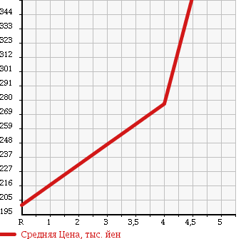 Аукционная статистика: График изменения цены VOLKSWAGEN Фольксваген  GOLF Гольф  2013 1200 1KCBZ в зависимости от аукционных оценок