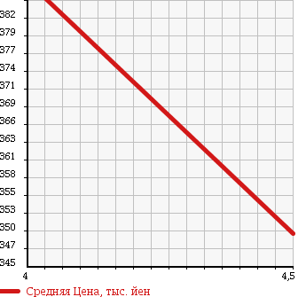 Аукционная статистика: График изменения цены VOLKSWAGEN Фольксваген  GOLF Гольф  2011 1200 1KCBZ GOLF в зависимости от аукционных оценок