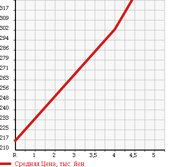 Аукционная статистика: График изменения цены VOLKSWAGEN Фольксваген  GOLF Гольф  2010 1200 1KCBZ TREND LINE в зависимости от аукционных оценок