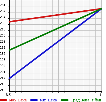 Аукционная статистика: График изменения цены VOLKSWAGEN Фольксваген  GOLF Гольф  2011 1200 1KCBZ TSI в зависимости от аукционных оценок