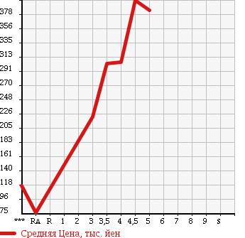 Аукционная статистика: График изменения цены VOLKSWAGEN Фольксваген  GOLF Гольф  2011 1200 1KCBZ TSI TREND LINE в зависимости от аукционных оценок
