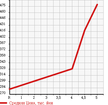 Аукционная статистика: График изменения цены VOLKSWAGEN Фольксваген  GOLF Гольф  2012 1200 1KCBZ TSI TREND LINE в зависимости от аукционных оценок