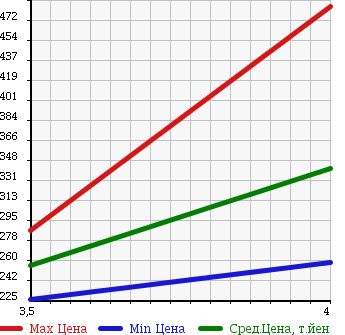 Аукционная статистика: График изменения цены VOLKSWAGEN Фольксваген  GOLF Гольф  2012 1200 1KCBZ TSI TREND LINE BLUE MOTION в зависимости от аукционных оценок