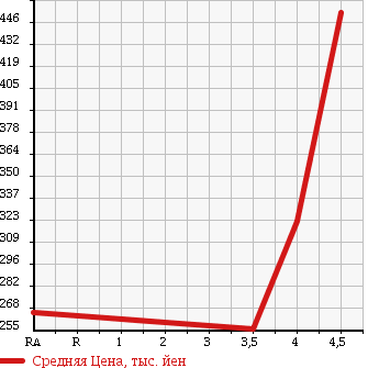 Аукционная статистика: График изменения цены VOLKSWAGEN Фольксваген  GOLF Гольф  2012 1200 1KCBZ TSI TREND LINE BMT в зависимости от аукционных оценок