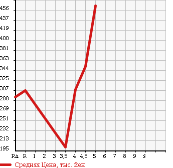 Аукционная статистика: График изменения цены VOLKSWAGEN Фольксваген  GOLF Гольф  2011 1200 1KCBZ TSI TREND LINE PREMIUM ED в зависимости от аукционных оценок