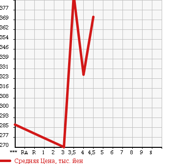Аукционная статистика: График изменения цены VOLKSWAGEN Фольксваген  GOLF Гольф  2011 1200 1KCBZ TSI TREND LINE PREMIUM EDITION в зависимости от аукционных оценок