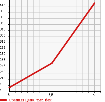 Аукционная статистика: График изменения цены VOLKSWAGEN Фольксваген  GOLF Гольф  2012 1200 1KCBZ TSI TREND LINE PREMIUM EDITION в зависимости от аукционных оценок