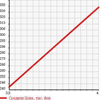 Аукционная статистика: График изменения цены VOLKSWAGEN Фольксваген  GOLF Гольф  2011 1200 1KCBZ TSi в зависимости от аукционных оценок