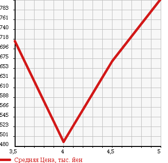 Аукционная статистика: График изменения цены VOLKSWAGEN Фольксваген  GOLF Гольф  2013 1200 AUCJZ в зависимости от аукционных оценок
