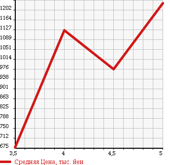 Аукционная статистика: График изменения цены VOLKSWAGEN Фольксваген  GOLF Гольф  2015 1200 AUCJZ в зависимости от аукционных оценок