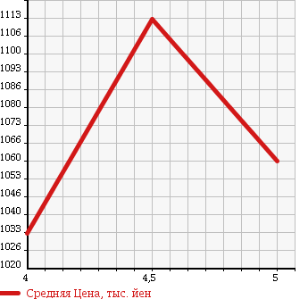 Аукционная статистика: График изменения цены VOLKSWAGEN Фольксваген  GOLF Гольф  2015 1200 AUCJZ COMFORT LINE в зависимости от аукционных оценок