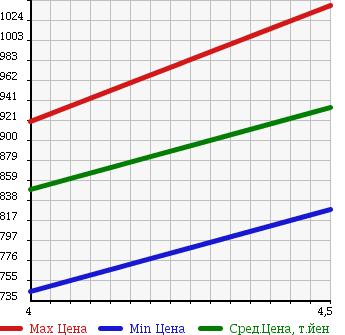 Аукционная статистика: График изменения цены VOLKSWAGEN Фольксваген  GOLF Гольф  2014 1200 AUCJZ TSI COMFORT L BLUE MOTION T в зависимости от аукционных оценок