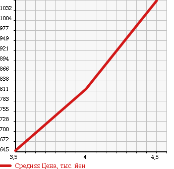 Аукционная статистика: График изменения цены VOLKSWAGEN Фольксваген  GOLF Гольф  2014 1200 AUCJZ TSI COMFORT L BLUE MTECH NOROJI в зависимости от аукционных оценок