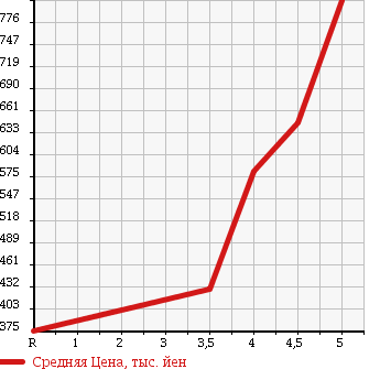 Аукционная статистика: График изменения цены VOLKSWAGEN Фольксваген  GOLF Гольф  2013 1200 AUCJZ TSI COMFORT LINE в зависимости от аукционных оценок