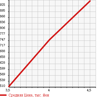 Аукционная статистика: График изменения цены VOLKSWAGEN Фольксваген  GOLF Гольф  2014 1200 AUCJZ TSI COMFORT LINE в зависимости от аукционных оценок