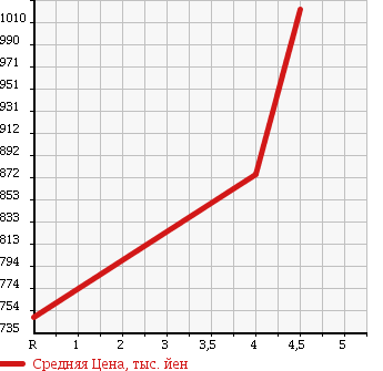 Аукционная статистика: График изменения цены VOLKSWAGEN Фольксваген  GOLF Гольф  2015 1200 AUCJZ TSI COMFORT LINE в зависимости от аукционных оценок