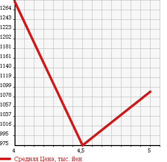 Аукционная статистика: График изменения цены VOLKSWAGEN Фольксваген  GOLF Гольф  2016 1200 AUCJZ TSI COMFORT LINE в зависимости от аукционных оценок