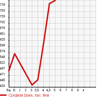 Аукционная статистика: График изменения цены VOLKSWAGEN Фольксваген  GOLF Гольф  2013 1200 AUCJZ TSI COMFORT LINE BMT в зависимости от аукционных оценок