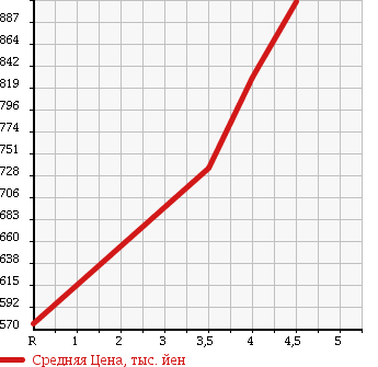 Аукционная статистика: График изменения цены VOLKSWAGEN Фольксваген  GOLF Гольф  2014 1200 AUCJZ TSI COMFORT LINE BMT в зависимости от аукционных оценок