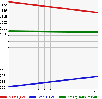 Аукционная статистика: График изменения цены VOLKSWAGEN Фольксваген  GOLF Гольф  2015 1200 AUCJZ TSI COMFORT LINE BMT в зависимости от аукционных оценок