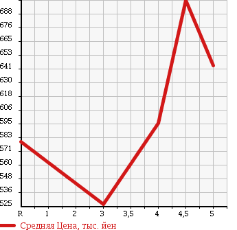 Аукционная статистика: График изменения цены VOLKSWAGEN Фольксваген  GOLF Гольф  2013 1200 AUCJZ TSI COMFORT LINE BRU MOTION в зависимости от аукционных оценок
