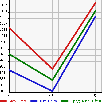 Аукционная статистика: График изменения цены VOLKSWAGEN Фольксваген  GOLF Гольф  2015 1200 AUCJZ TSI COMFORT LINE BRU MOTION в зависимости от аукционных оценок