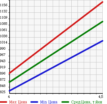 Аукционная статистика: График изменения цены VOLKSWAGEN Фольксваген  GOLF Гольф  2015 1200 AUCJZ TSI COMFORT LINE PREMIUM ED в зависимости от аукционных оценок