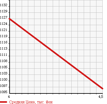 Аукционная статистика: График изменения цены VOLKSWAGEN Фольксваген  GOLF Гольф  2015 1200 AUCJZ TSI COMFORT LINE PREMIUM EDITION в зависимости от аукционных оценок