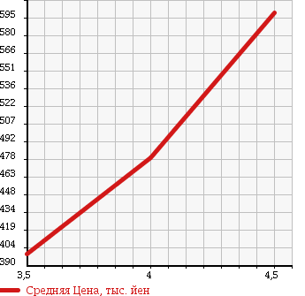 Аукционная статистика: График изменения цены VOLKSWAGEN Фольксваген  GOLF Гольф  2013 1200 AUCJZ TSI TREND LINE в зависимости от аукционных оценок
