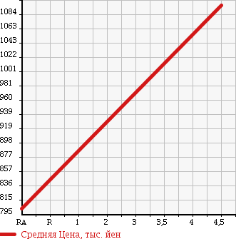 Аукционная статистика: График изменения цены VOLKSWAGEN Фольксваген  GOLF Гольф  2016 1200 AUCJZ TSI TREND LINE в зависимости от аукционных оценок