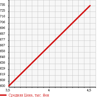 Аукционная статистика: График изменения цены VOLKSWAGEN Фольксваген  GOLF Гольф  2014 1200 AUCJZ TSI TREND LINE BLUE MOTION в зависимости от аукционных оценок