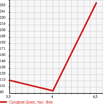 Аукционная статистика: График изменения цены VOLKSWAGEN Фольксваген  GOLF Гольф  2007 1380 1KBLG GT TSI в зависимости от аукционных оценок