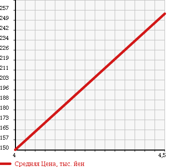 Аукционная статистика: График изменения цены VOLKSWAGEN Фольксваген  GOLF Гольф  2008 1380 1KBLG GT TSI в зависимости от аукционных оценок