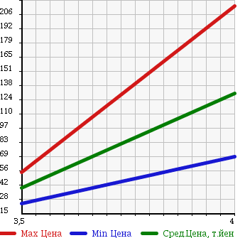 Аукционная статистика: График изменения цены VOLKSWAGEN Фольксваген  GOLF Гольф  2008 1380 1KBLG V TSI COMFORT LINE в зависимости от аукционных оценок