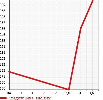 Аукционная статистика: График изменения цены VOLKSWAGEN Фольксваген  GOLF Гольф  2009 1380 1KCAV TSI HIGH LINE в зависимости от аукционных оценок