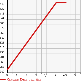 Аукционная статистика: График изменения цены VOLKSWAGEN Фольксваген  GOLF Гольф  2011 1380 1KCAV TSI HIGH LINE в зависимости от аукционных оценок