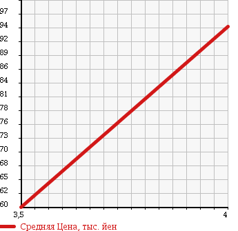 Аукционная статистика: График изменения цены VOLKSWAGEN Фольксваген  GOLF Гольф  2008 1380 1KCAV V TSI COMFORT LINE в зависимости от аукционных оценок