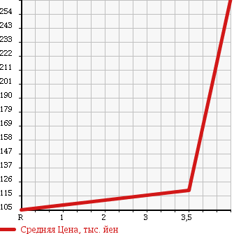 Аукционная статистика: График изменения цены VOLKSWAGEN Фольксваген  GOLF Гольф  2011 1380 1KCAV V TSI COMFORT LINE в зависимости от аукционных оценок