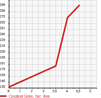 Аукционная статистика: График изменения цены VOLKSWAGEN Фольксваген  GOLF Гольф  2010 1380 1KCAX TSI COMFORT LINE в зависимости от аукционных оценок