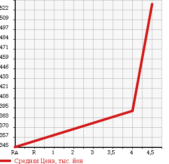 Аукционная статистика: График изменения цены VOLKSWAGEN Фольксваген  GOLF Гольф  2011 1380 1KCAX TSI COMFORT LINE в зависимости от аукционных оценок