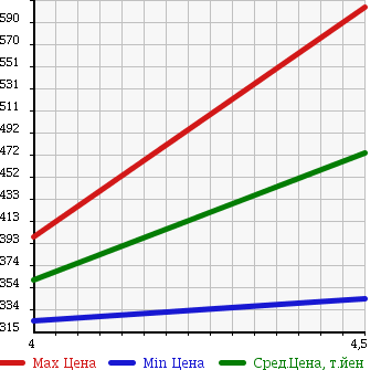 Аукционная статистика: График изменения цены VOLKSWAGEN Фольксваген  GOLF Гольф  2011 1380 1KCAX TSI COMFORT LINE PREMIUM ED в зависимости от аукционных оценок