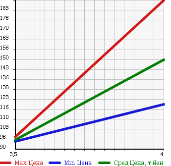 Аукционная статистика: График изменения цены VOLKSWAGEN Фольксваген  GOLF Гольф  2008 1380 1KCAX TSI TREND LINE в зависимости от аукционных оценок